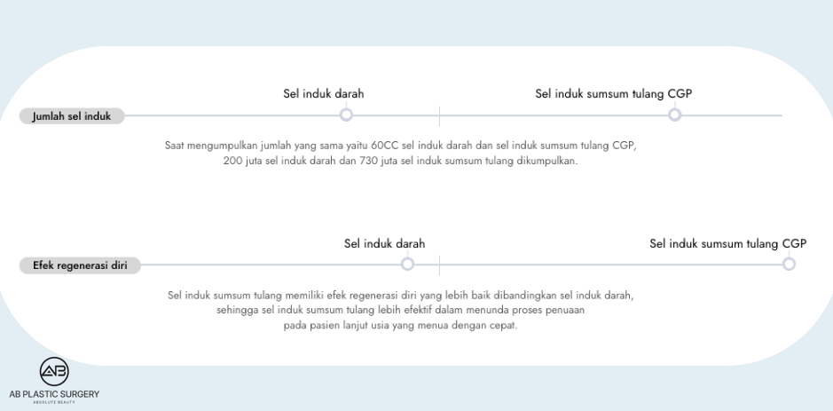 Perbandingan jumlah sel dan efek antara sel punca yang berasal dari darah dan sel punca CGP yang berasal dari sumsum tulang